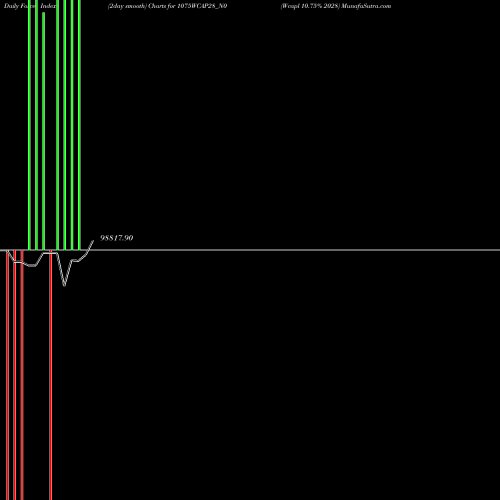 Force Index chart Wcapl 10.75% 2028 1075WCAP28_N0 share NSE Stock Exchange 