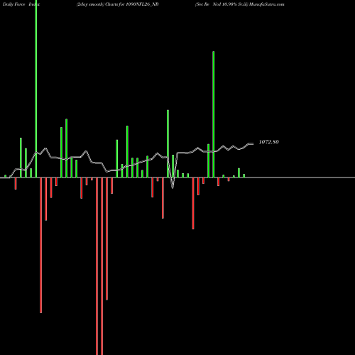 Force Index chart Sec Re Ncd 10.90% Sr.iii 1090NFL26_NB share NSE Stock Exchange 