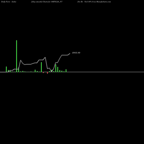 Force Index chart Sec Re Ncd 10% Sr.iv 10IFSL26_N7 share NSE Stock Exchange 