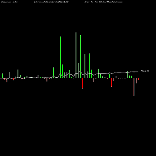 Force Index chart Unse Re Ncd 10% Sr.i 10IIFL28A_NE share NSE Stock Exchange 