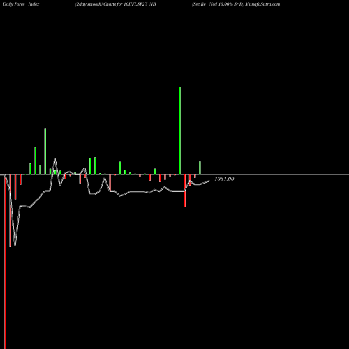 Force Index chart Sec Re Ncd 10.00% Sr Iv 10IIFLSF27_NB share NSE Stock Exchange 