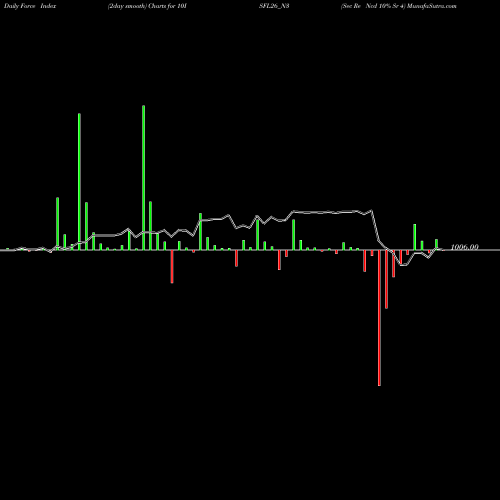 Force Index chart Sec Re Ncd 10% Sr 4 10ISFL26_N3 share NSE Stock Exchange 