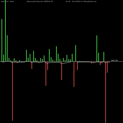 Force Index chart Sec Re Ncd 10.00% Sr. I 10NFL25_N9 share NSE Stock Exchange 