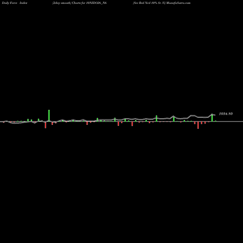 Force Index chart Sec Red Ncd 10% Sr. Vi 10NIDO26_N6 share NSE Stock Exchange 