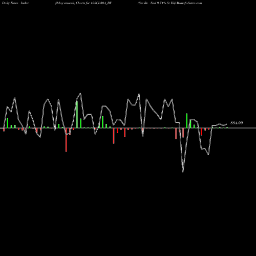 Force Index chart Sec Re Ncd 9.71% Sr Viii 10SCL30A_BV share NSE Stock Exchange 