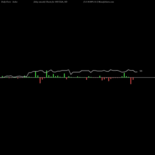 Force Index chart Ucl 10.00% Sr I 10UCL26_ND share NSE Stock Exchange 