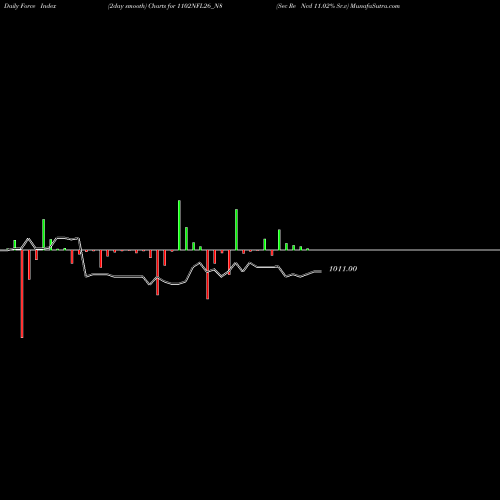 Force Index chart Sec Re Ncd 11.02% Sr.v 1102NFL26_N8 share NSE Stock Exchange 