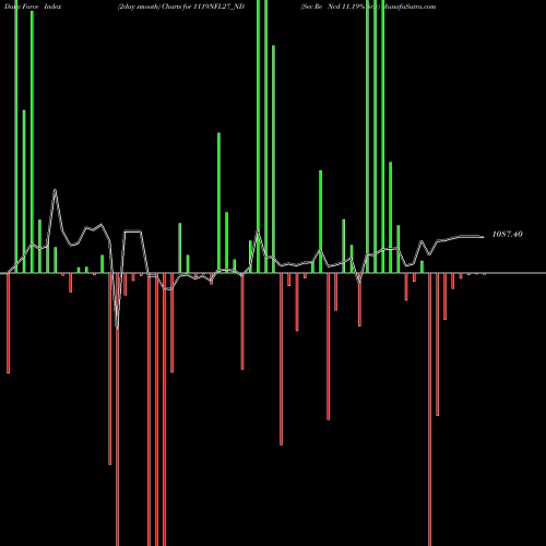 Force Index chart Sec Re Ncd 11.19% Sr.v 1119NFL27_ND share NSE Stock Exchange 