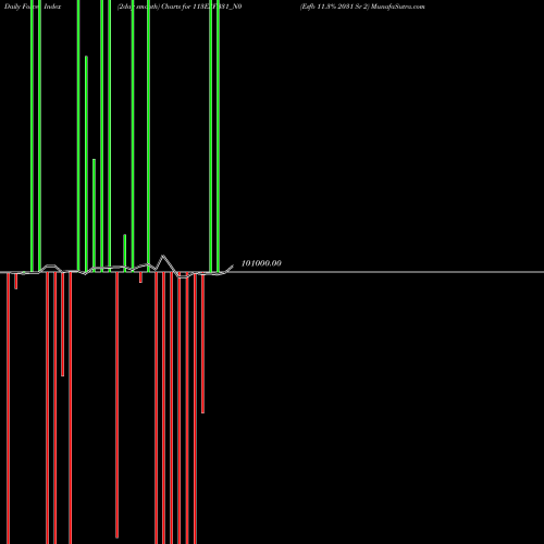 Force Index chart Esfb 11.3% 2031 Sr 2 113ESFB31_N0 share NSE Stock Exchange 