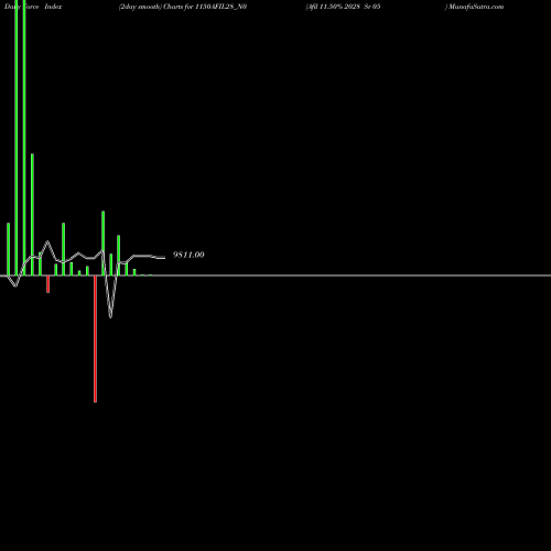 Force Index chart Afil 11.50% 2028 Sr 05 1150AFIL28_N0 share NSE Stock Exchange 