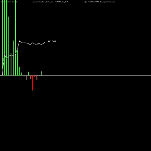 Force Index chart Afil 11.50% 2029 1150AFIL29_N0 share NSE Stock Exchange 