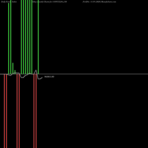 Force Index chart Vccl28a 11.5% 2028 115VCCL28A_N0 share NSE Stock Exchange 