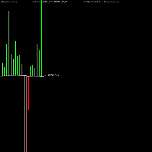 Force Index chart Vccl 11.5% 2028 Sr C 115VCCL28_N0 share NSE Stock Exchange 