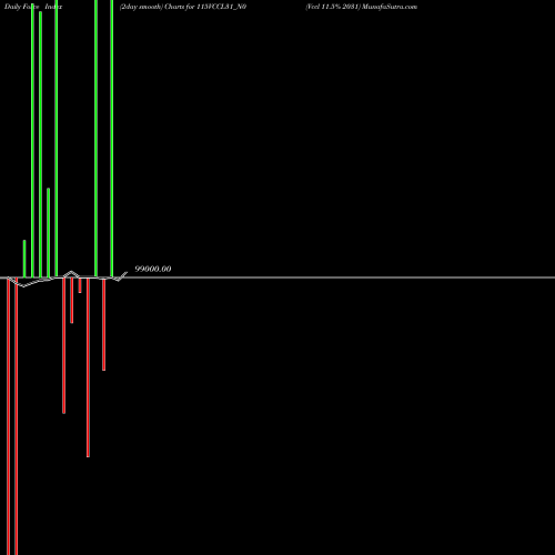 Force Index chart Vccl 11.5% 2031 115VCCL31_N0 share NSE Stock Exchange 