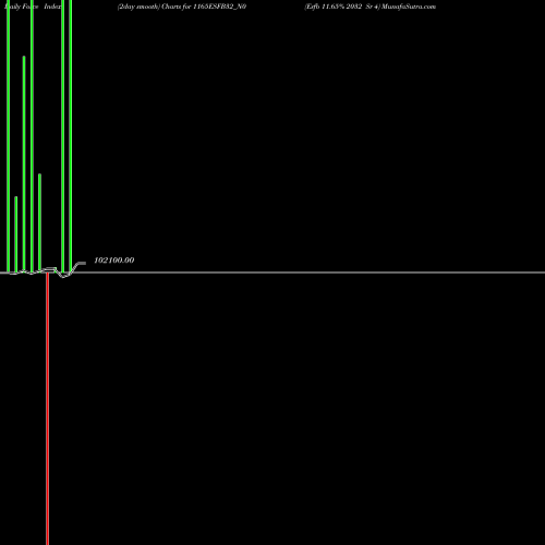 Force Index chart Esfb 11.65% 2032 Sr 4 1165ESFB32_N0 share NSE Stock Exchange 