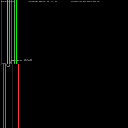 Force Index chart Vccl 11.6% 2027 Sr A 116VCCL27_N0 share NSE Stock Exchange 