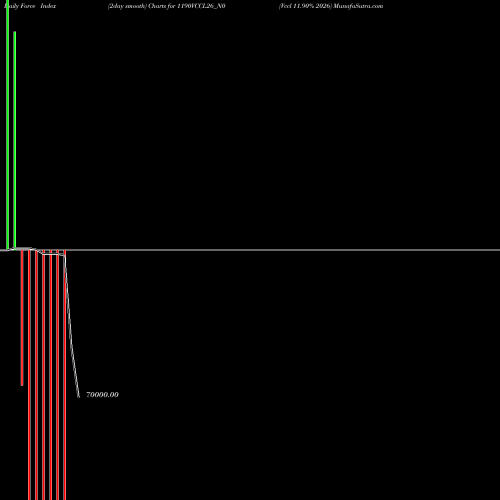 Force Index chart Vccl 11.90% 2026 1190VCCL26_N0 share NSE Stock Exchange 
