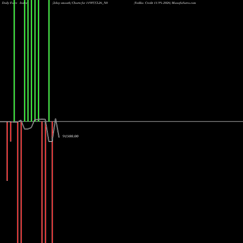 Force Index chart Vedika Credit 11.9% 2026 119VCCL26_N0 share NSE Stock Exchange 
