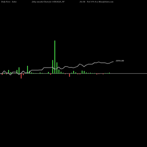 Force Index chart Sec Re Ncd 11% Sr.v 11DLSL25_NV share NSE Stock Exchange 