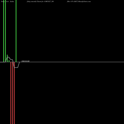 Force Index chart Mcs 11% 2027 11MCS27_N0 share NSE Stock Exchange 