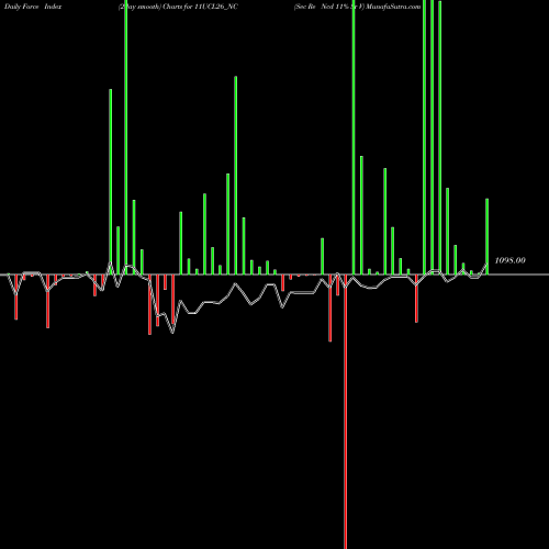 Force Index chart Sec Re Ncd 11% Sr V 11UCL26_NC share NSE Stock Exchange 