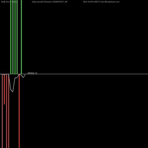 Force Index chart Dccl 12.25% 2027 Sr Iia 1225DCCL27_N0 share NSE Stock Exchange 