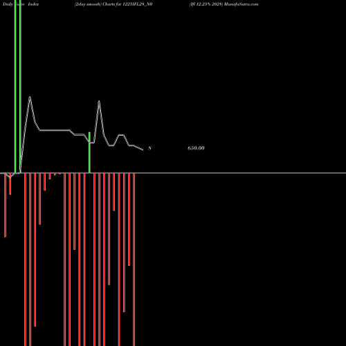 Force Index chart Ifl 12.25% 2028 1225IFL28_N0 share NSE Stock Exchange 