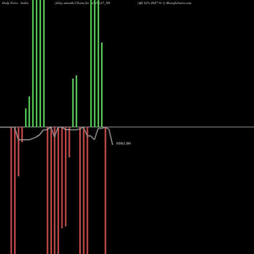 Force Index chart Afil 12% 2027 Sr 1 12AFIL27_N0 share NSE Stock Exchange 