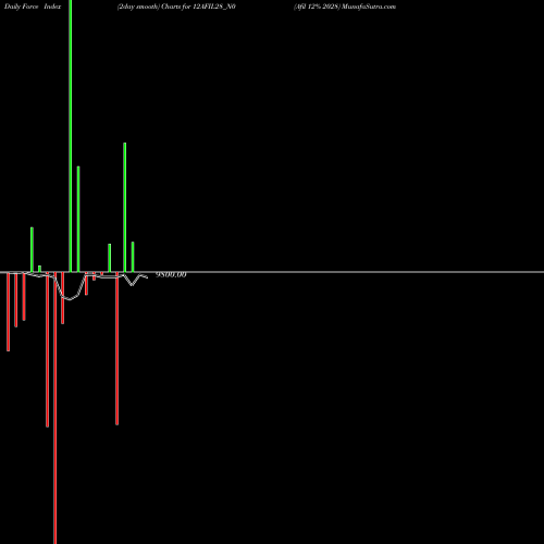 Force Index chart Afil 12% 2028 12AFIL28_N0 share NSE Stock Exchange 