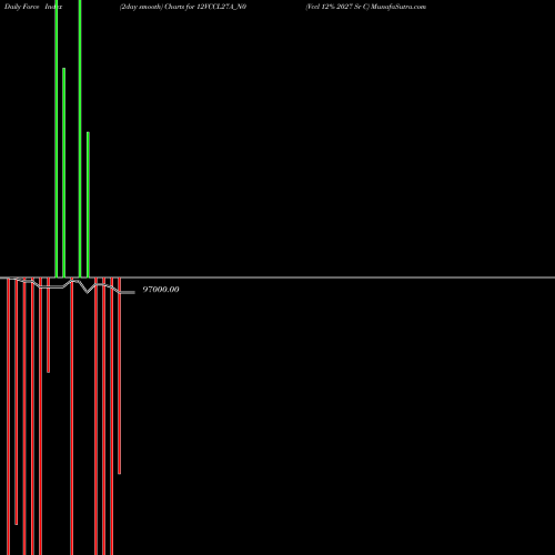 Force Index chart Vccl 12% 2027 Sr C 12VCCL27A_N0 share NSE Stock Exchange 