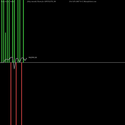 Force Index chart Vccl 12% 2027 Sr C 12VCCL27D_N0 share NSE Stock Exchange 