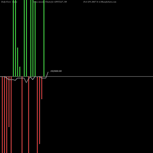 Force Index chart Vccl 12% 2027 Sr A 12VCCL27_N0 share NSE Stock Exchange 