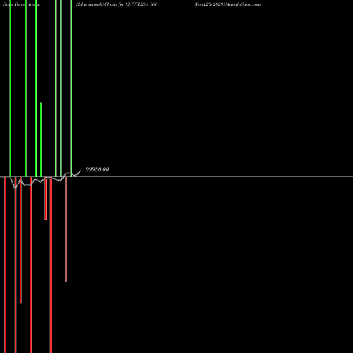 Force Index chart Vccl12% 2029 12VCCL29A_N0 share NSE Stock Exchange 
