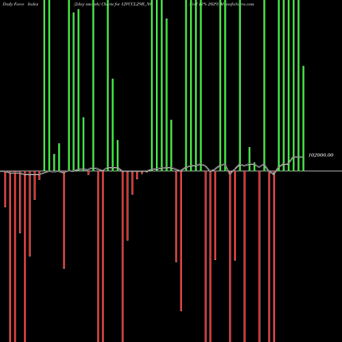 Force Index chart Vccl 12% 2029 12VCCL29B_N0 share NSE Stock Exchange 