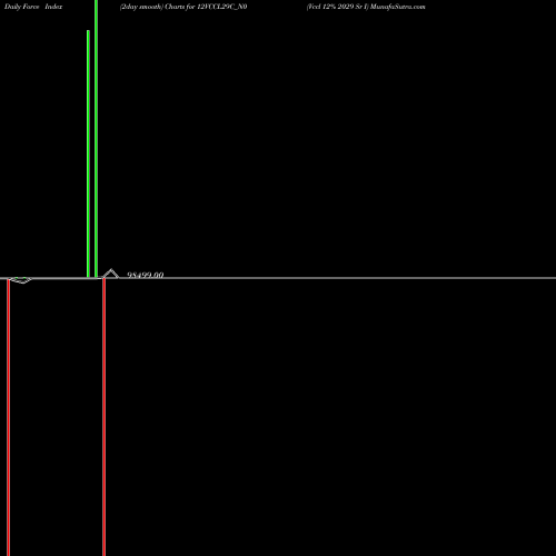 Force Index chart Vccl 12% 2029 Sr I 12VCCL29C_N0 share NSE Stock Exchange 