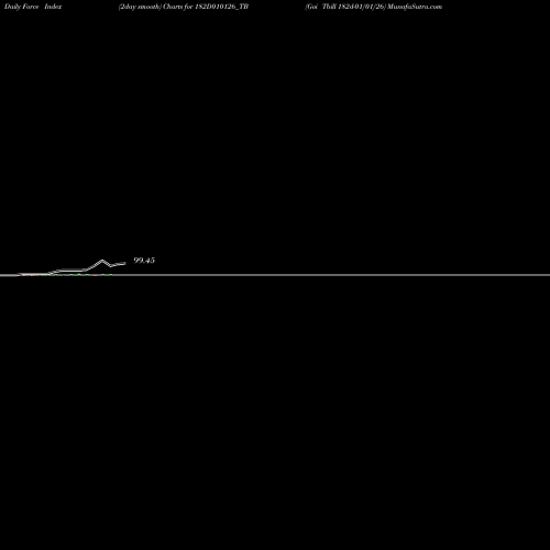 Force Index chart Goi Tbill 182d-01/01/26 182D010126_TB share NSE Stock Exchange 