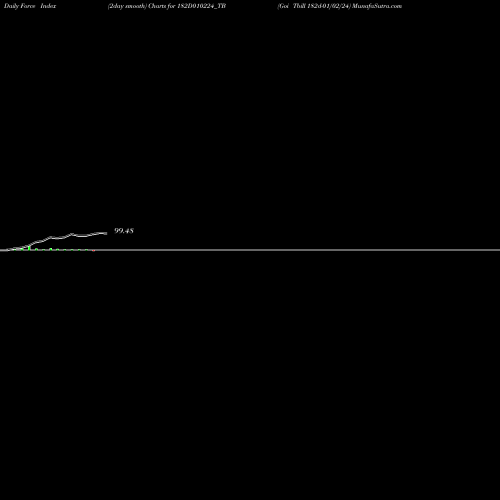 Force Index chart Goi Tbill 182d-01/02/24 182D010224_TB share NSE Stock Exchange 