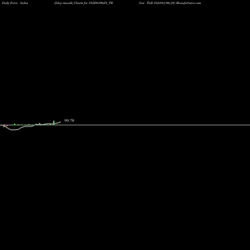 Force Index chart Goi Tbill 182d-01/06/23 182D010623_TB share NSE Stock Exchange 