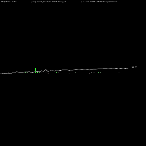 Force Index chart Goi Tbill 182d-01/08/24 182D010824_TB share NSE Stock Exchange 