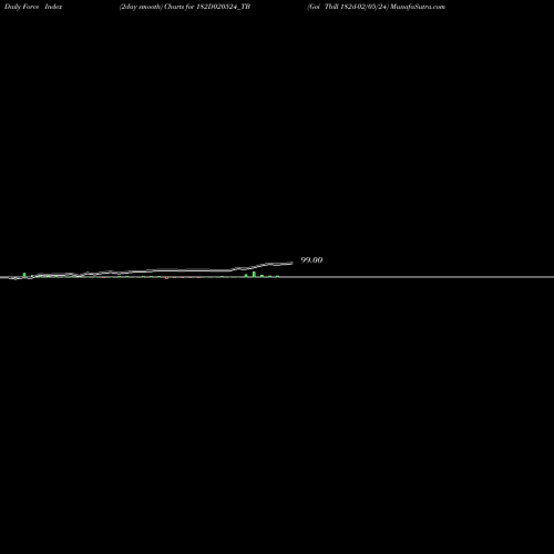 Force Index chart Goi Tbill 182d-02/05/24 182D020524_TB share NSE Stock Exchange 