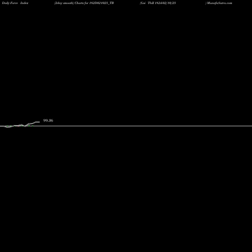 Force Index chart Goi Tbill 182d-02/10/25 182D021025_TB share NSE Stock Exchange 