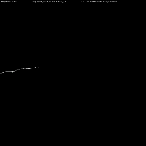 Force Index chart Goi Tbill 182d-03/04/26 182D030426_TB share NSE Stock Exchange 