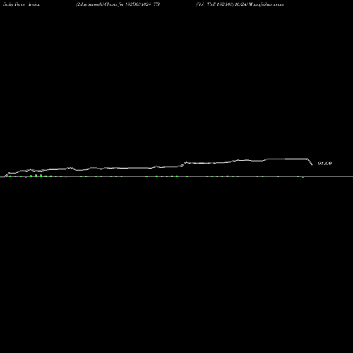 Force Index chart Goi Tbill 182d-03/10/24 182D031024_TB share NSE Stock Exchange 