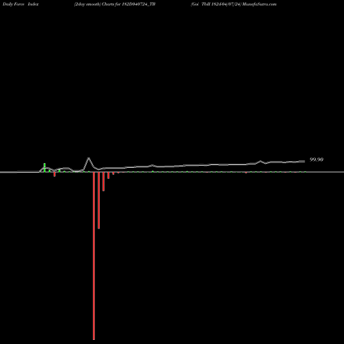 Force Index chart Goi Tbill 182d-04/07/24 182D040724_TB share NSE Stock Exchange 