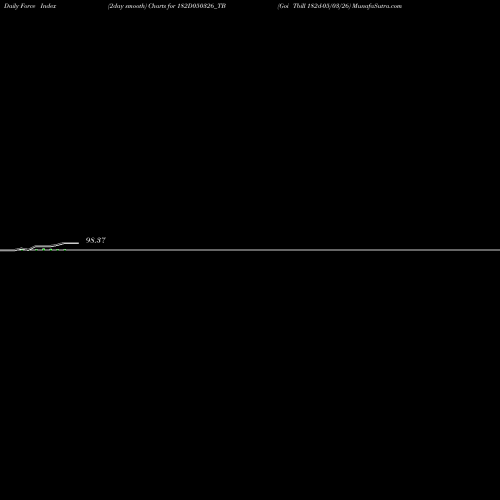 Force Index chart Goi Tbill 182d-05/03/26 182D050326_TB share NSE Stock Exchange 