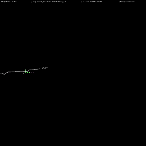 Force Index chart Goi Tbill 182d-05/06/25 182D050625_TB share NSE Stock Exchange 