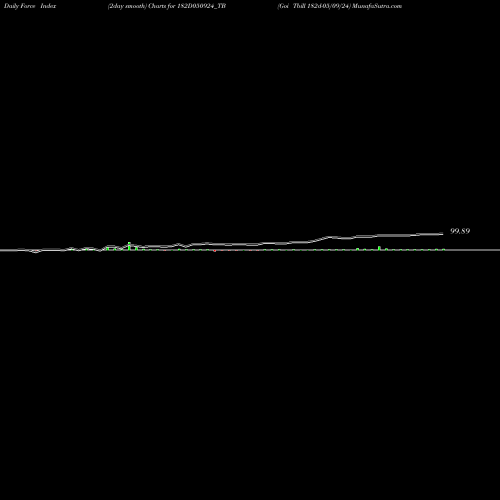 Force Index chart Goi Tbill 182d-05/09/24 182D050924_TB share NSE Stock Exchange 