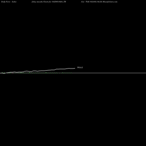 Force Index chart Goi Tbill 182d-05/10/23 182D051023_TB share NSE Stock Exchange 