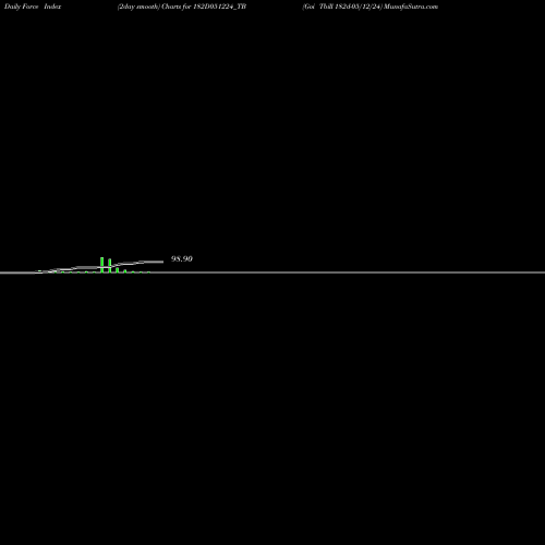 Force Index chart Goi Tbill 182d-05/12/24 182D051224_TB share NSE Stock Exchange 