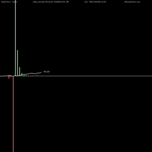 Force Index chart Goi Tbill 182d-06/11/25 182D061125_TB share NSE Stock Exchange 